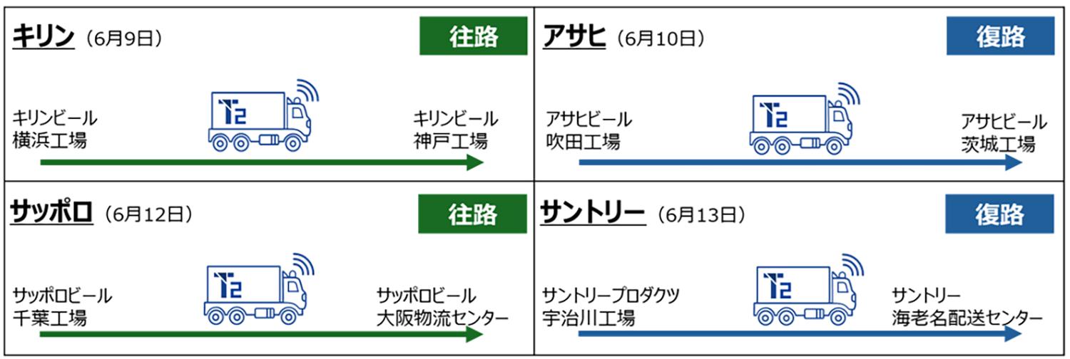 自動運転による共同輸送例のイメージ