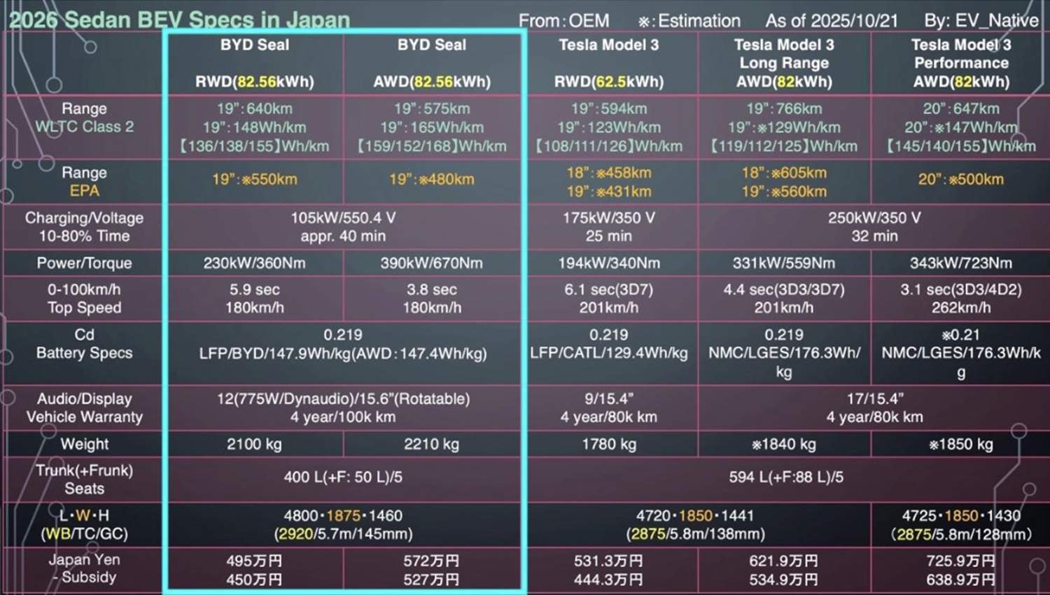 BYD 新型SEALとライバル車種の比較