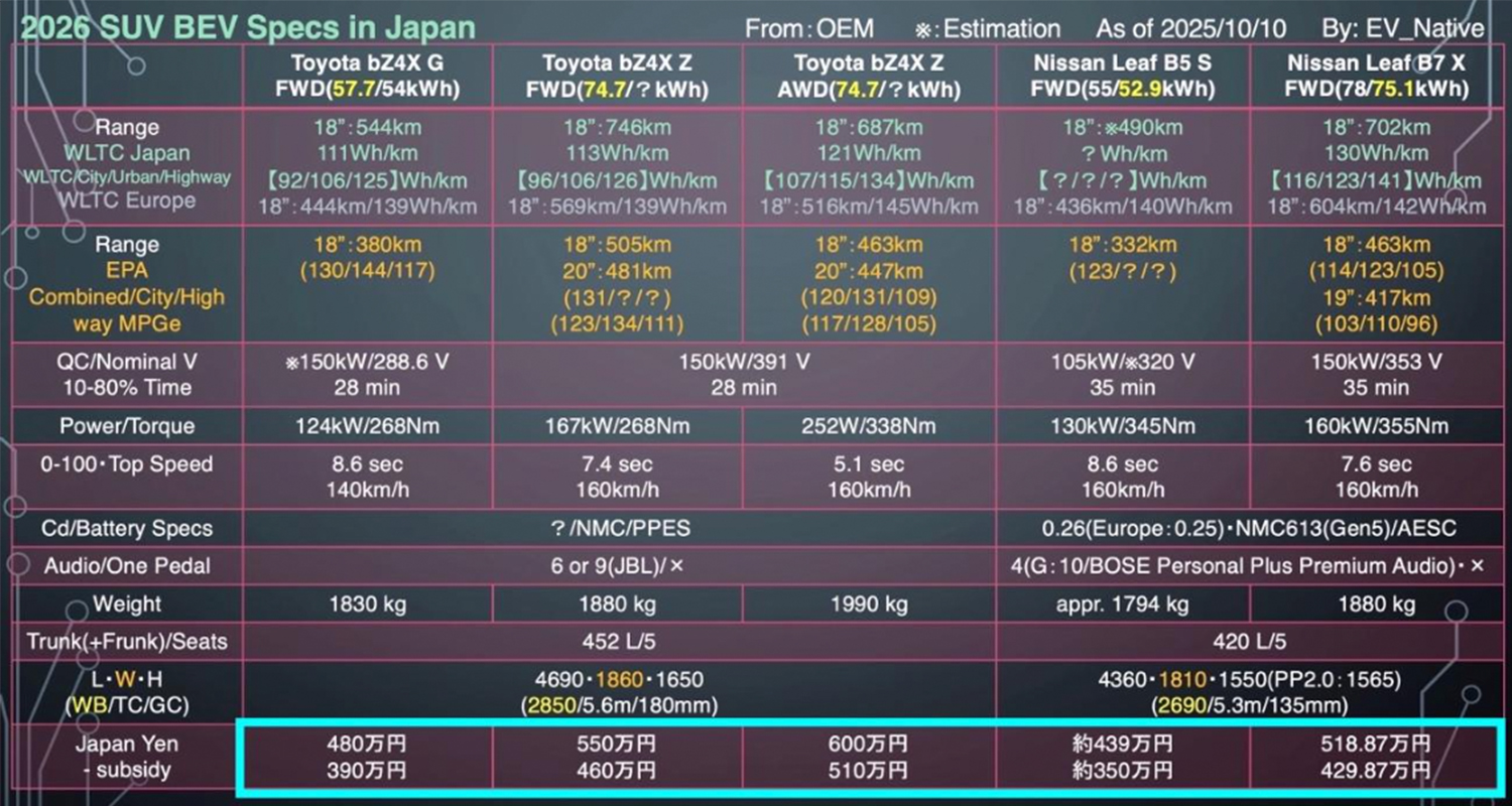 日産リーフとトヨタbZ4Xの性能比較