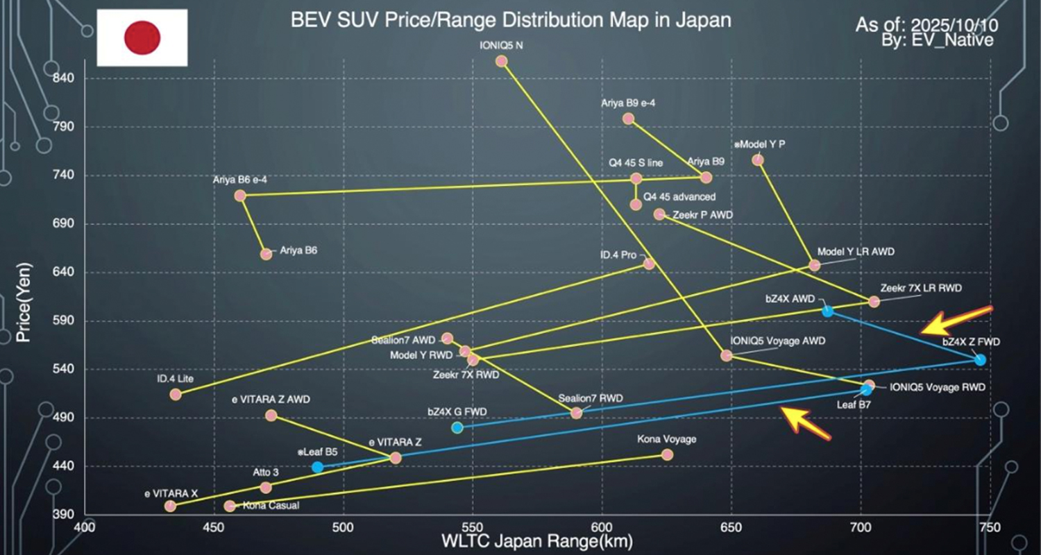 各国のEVとの比較