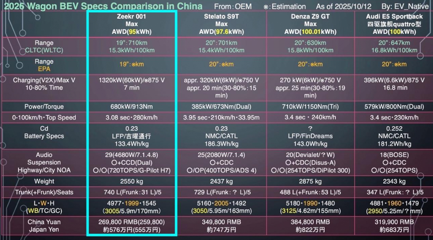 Zeekr 001とライバル車種の比較