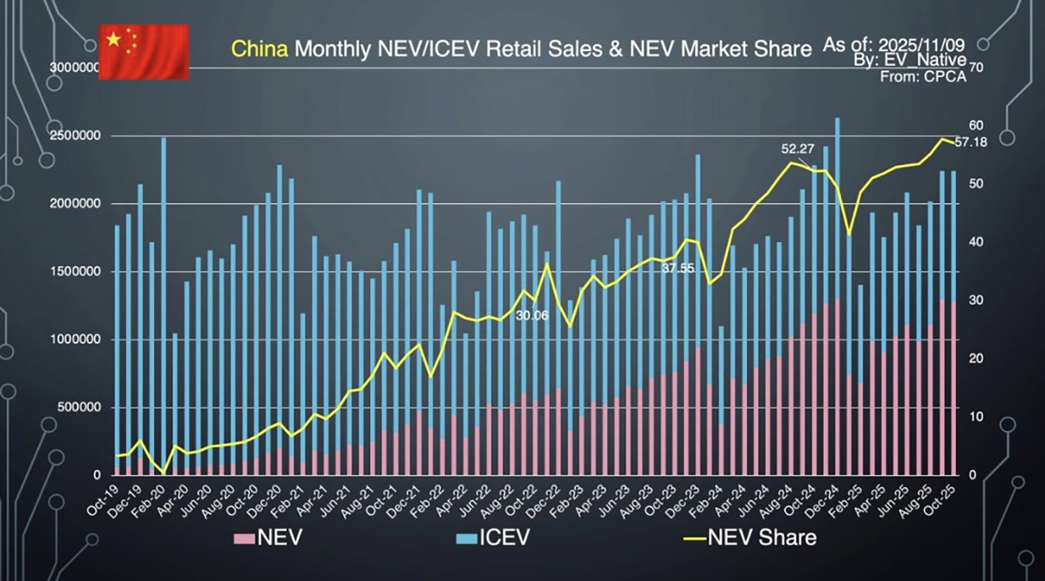 中国のEV販売状況