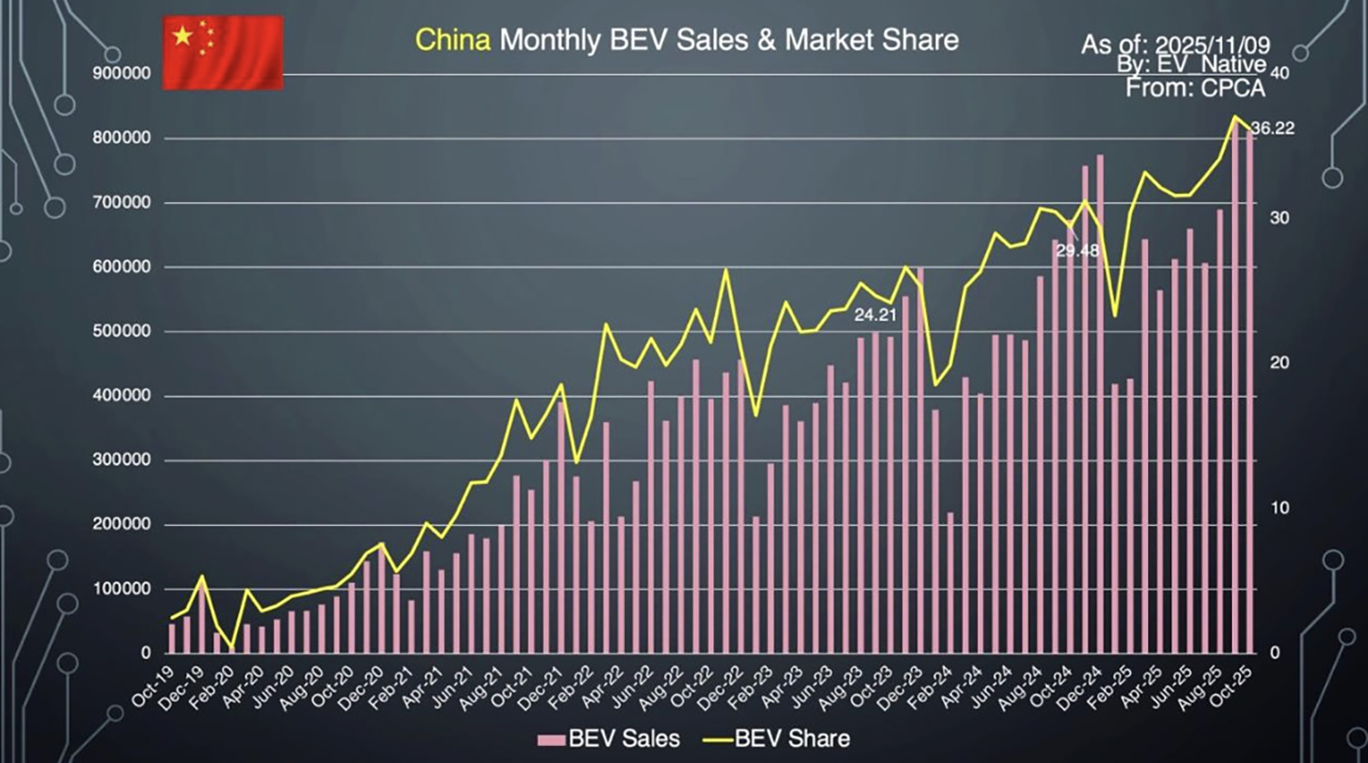中国のEV販売状況