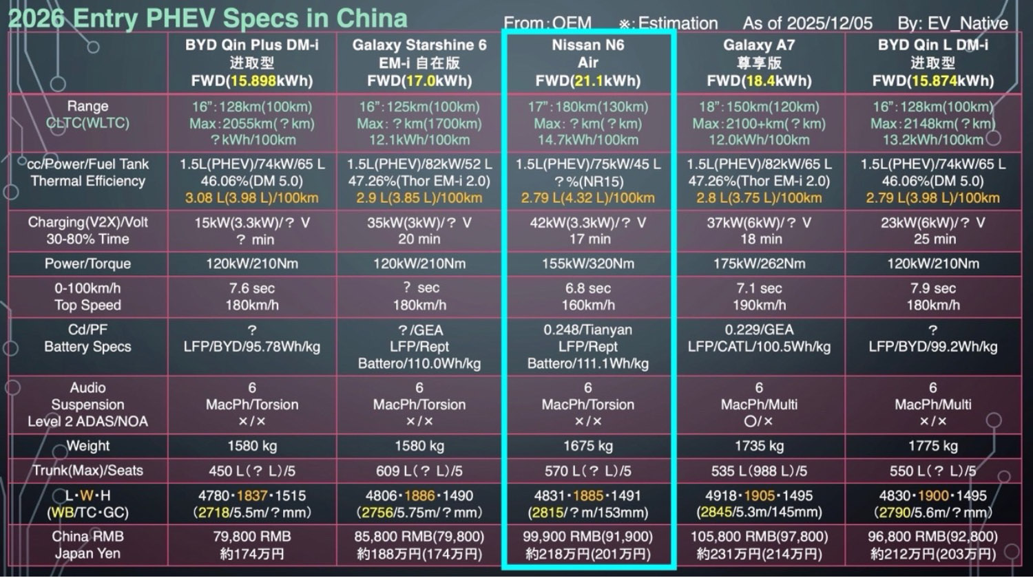 日産N6とライバルのスペック比較