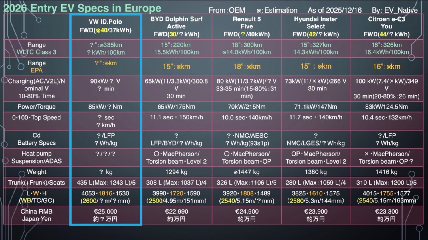 フォルクスワーゲンID.Poloと欧州ライバルのスペック比較