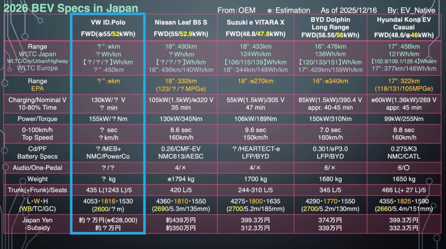 フォルクスワーゲンID.Poloと日本のライバルのスペック比較