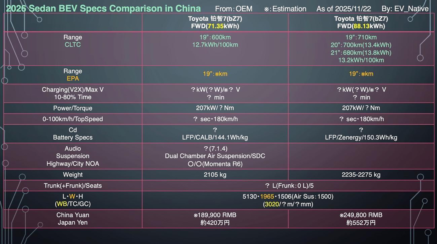 トヨタbZ7の基本スペック