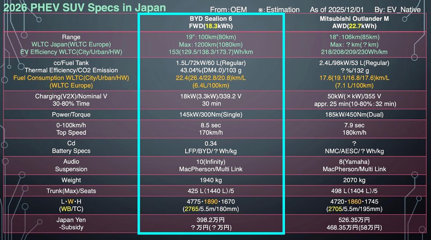 BYDシーライオン6と三菱アウトランダーPHEVの比較