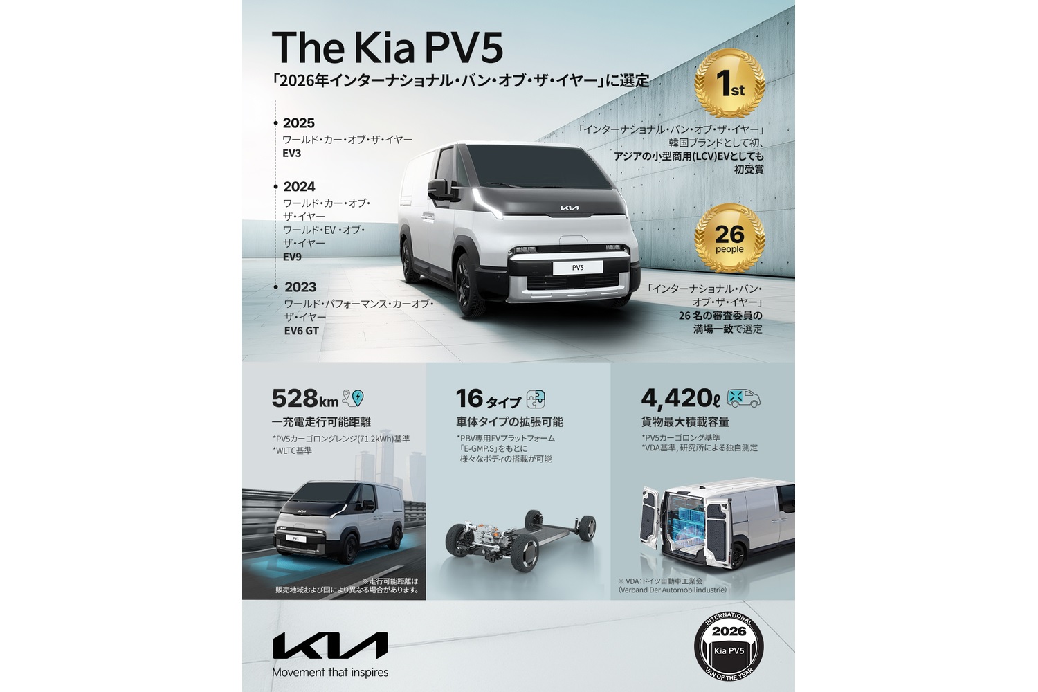 Kia PBV ジャパンが2026年春から販売する韓国Kiaの商用EVバン「PV5」の製品特徴案内図