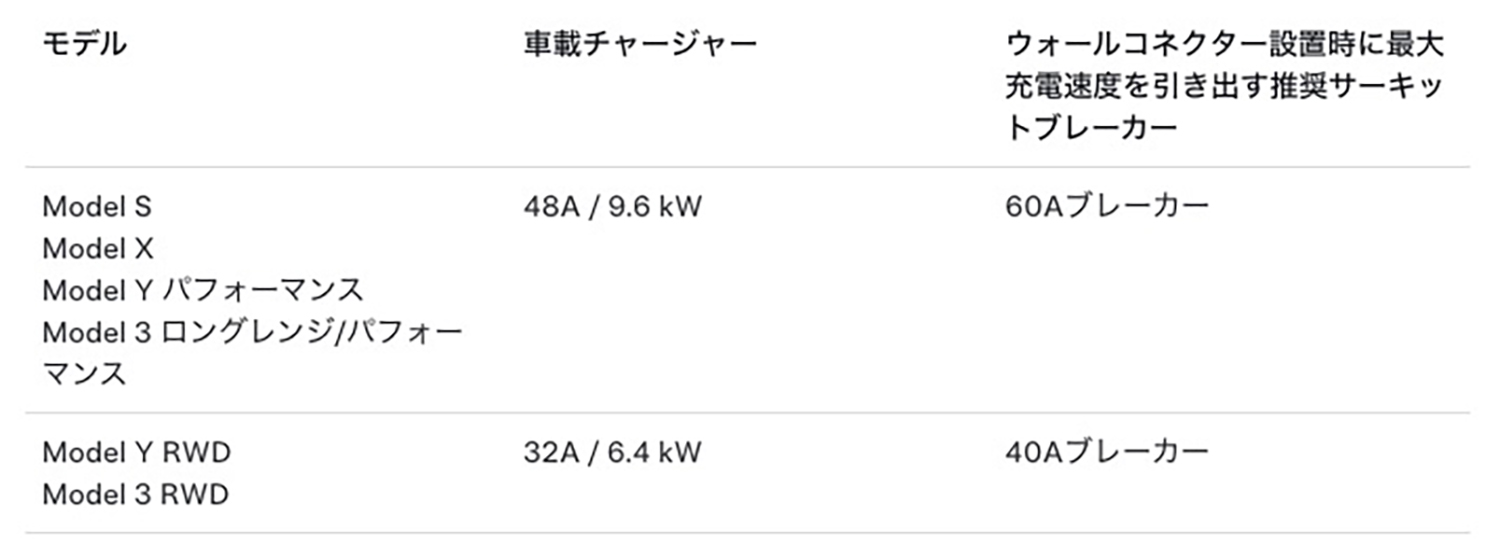 テスラの充電環境モニター