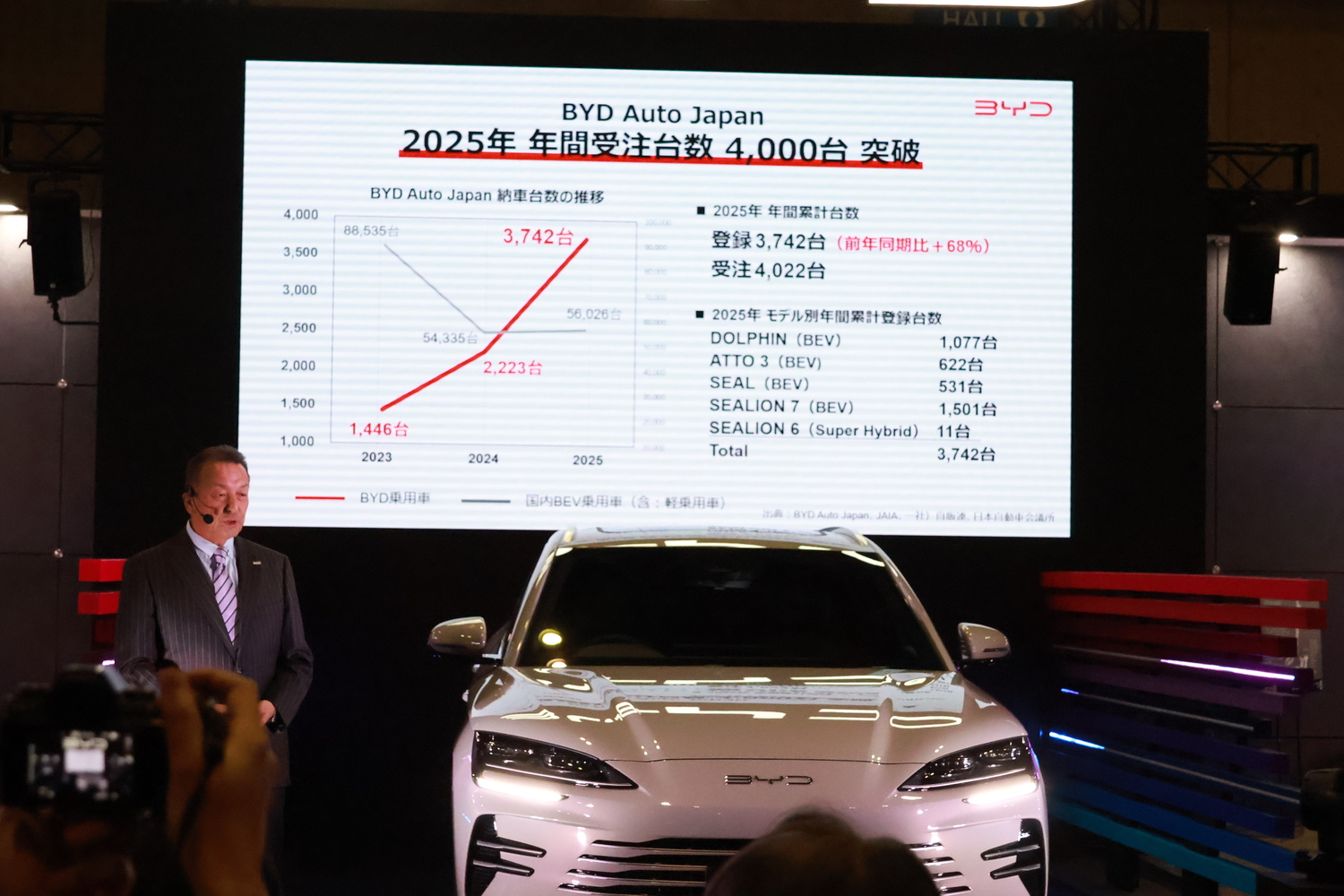 BYD2025年の日本国内販売実績を東京オートサロン2026で発表