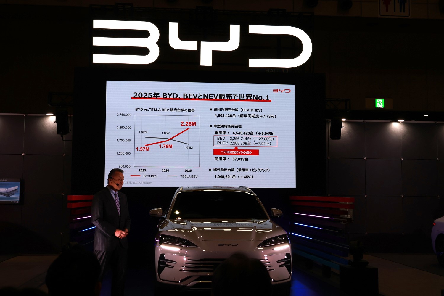2025年のBYDをテスラを大きく上回る販売実績をマーク