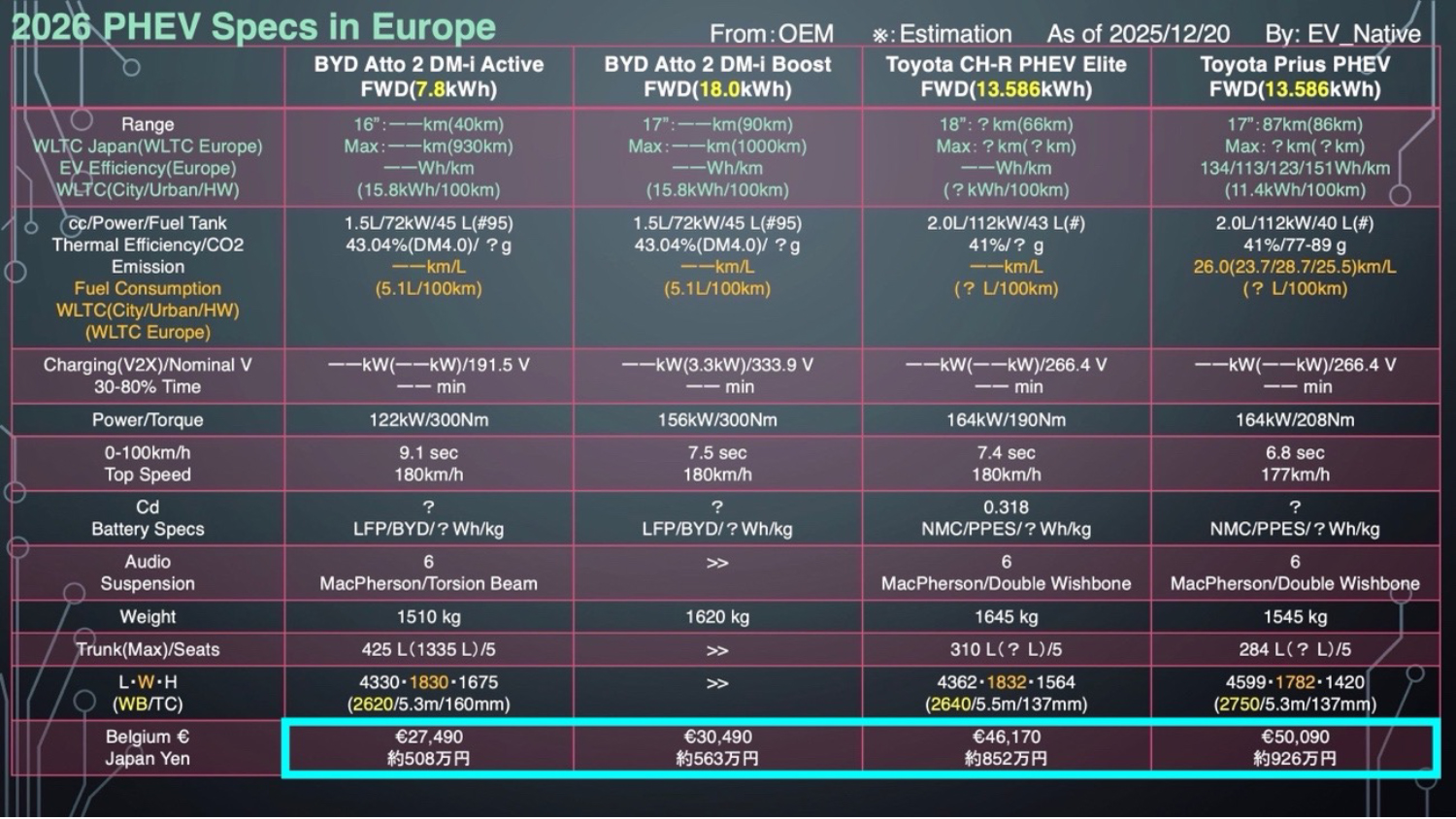 欧州におけるBYD Atto 2 DM-iとそのライバルの性能比較