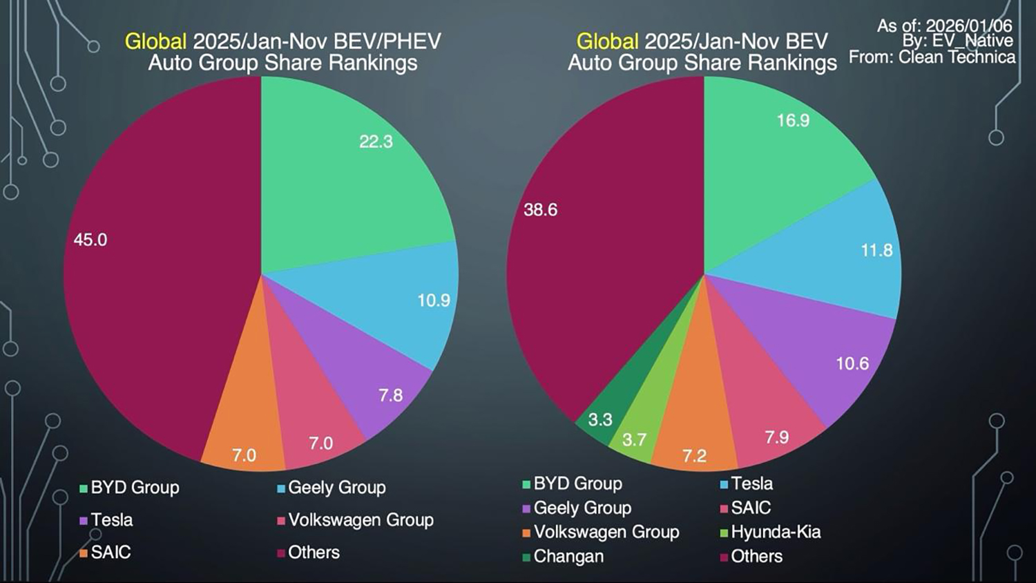 グローバルグループ別EV販売ランキング