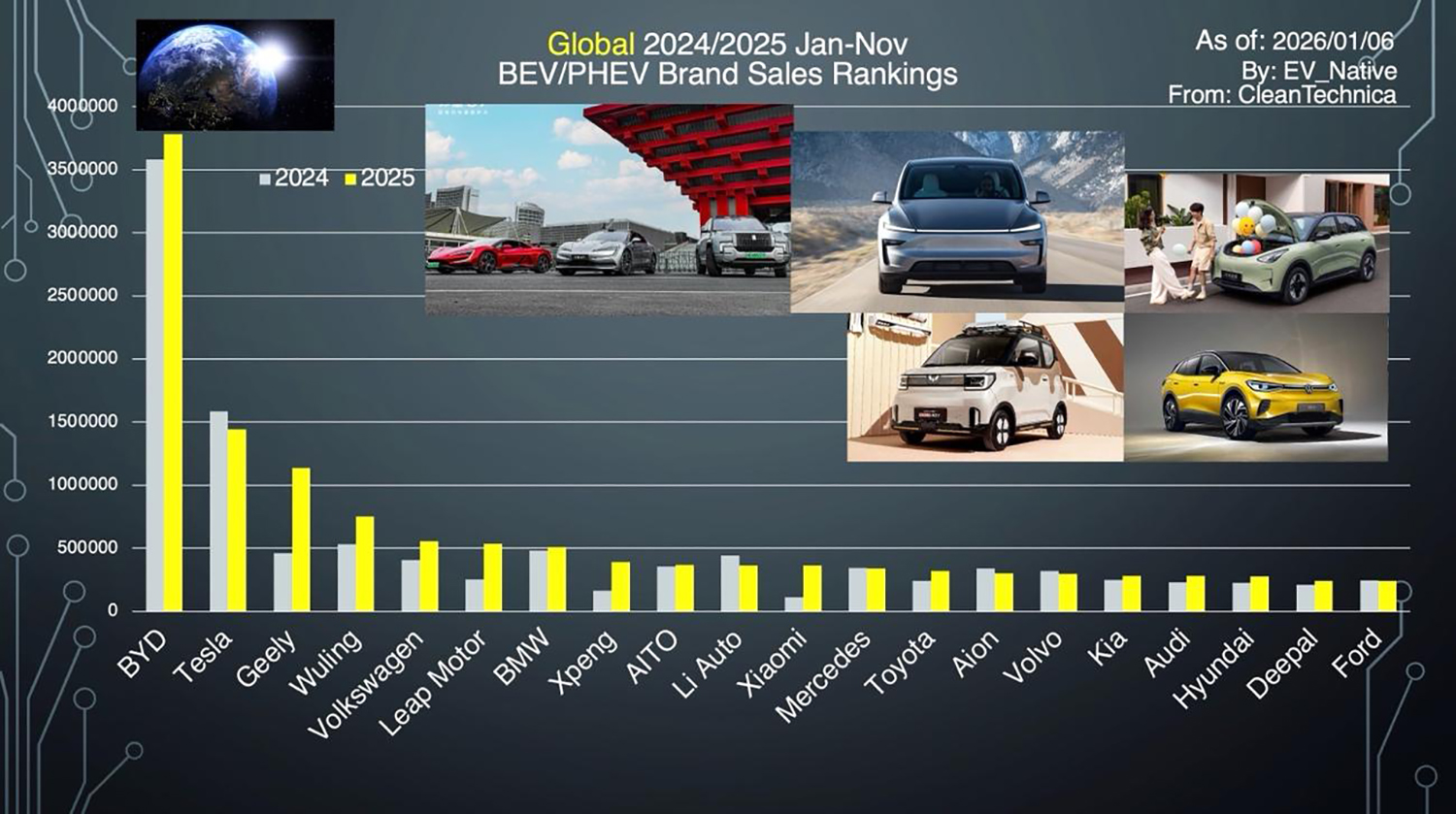 グローバルブランド別EV人気ランキング