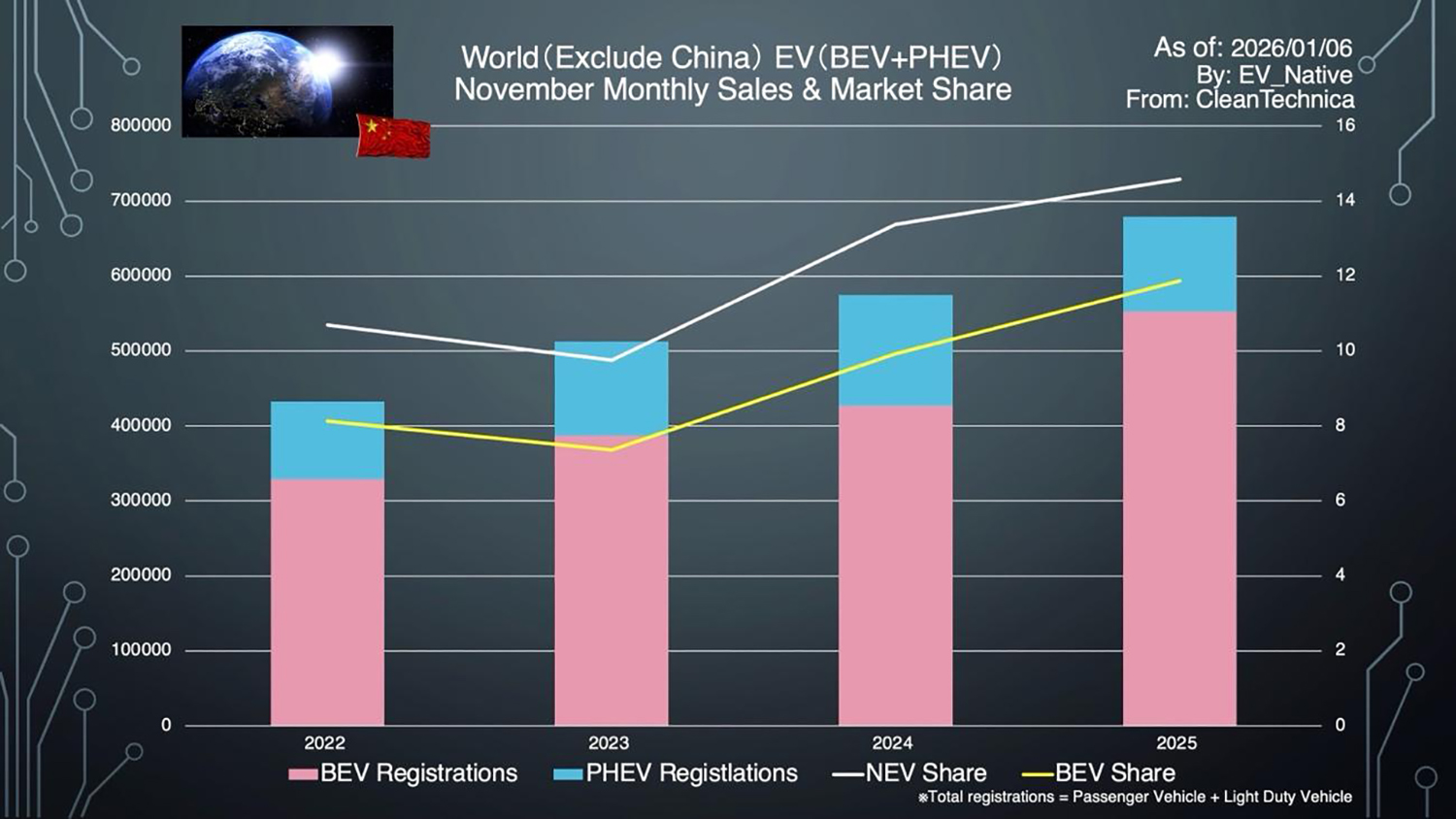 中国を除いたグローバルEVシェア