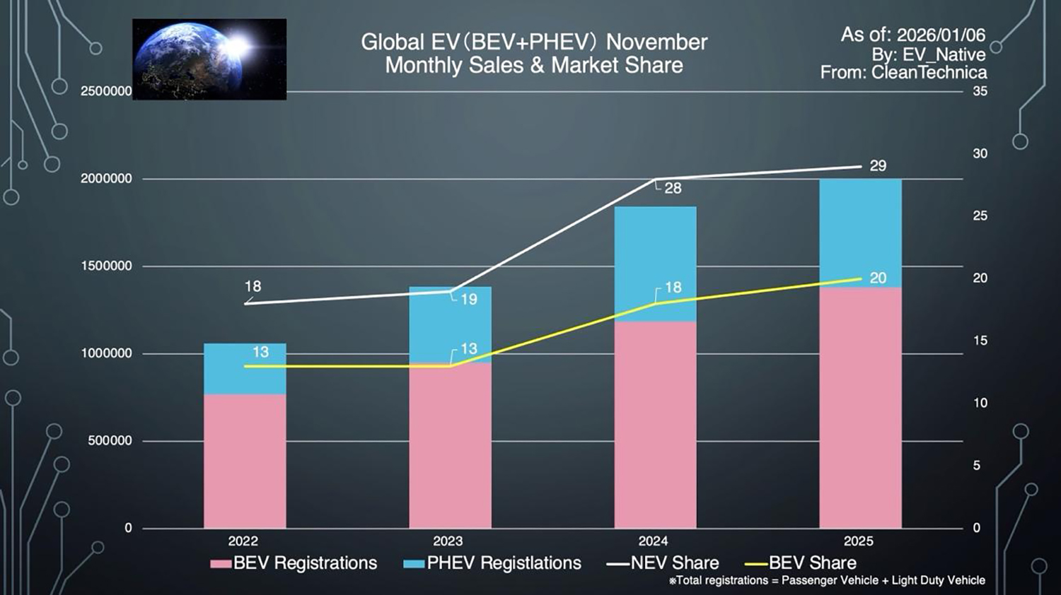 グローバルEVシェア