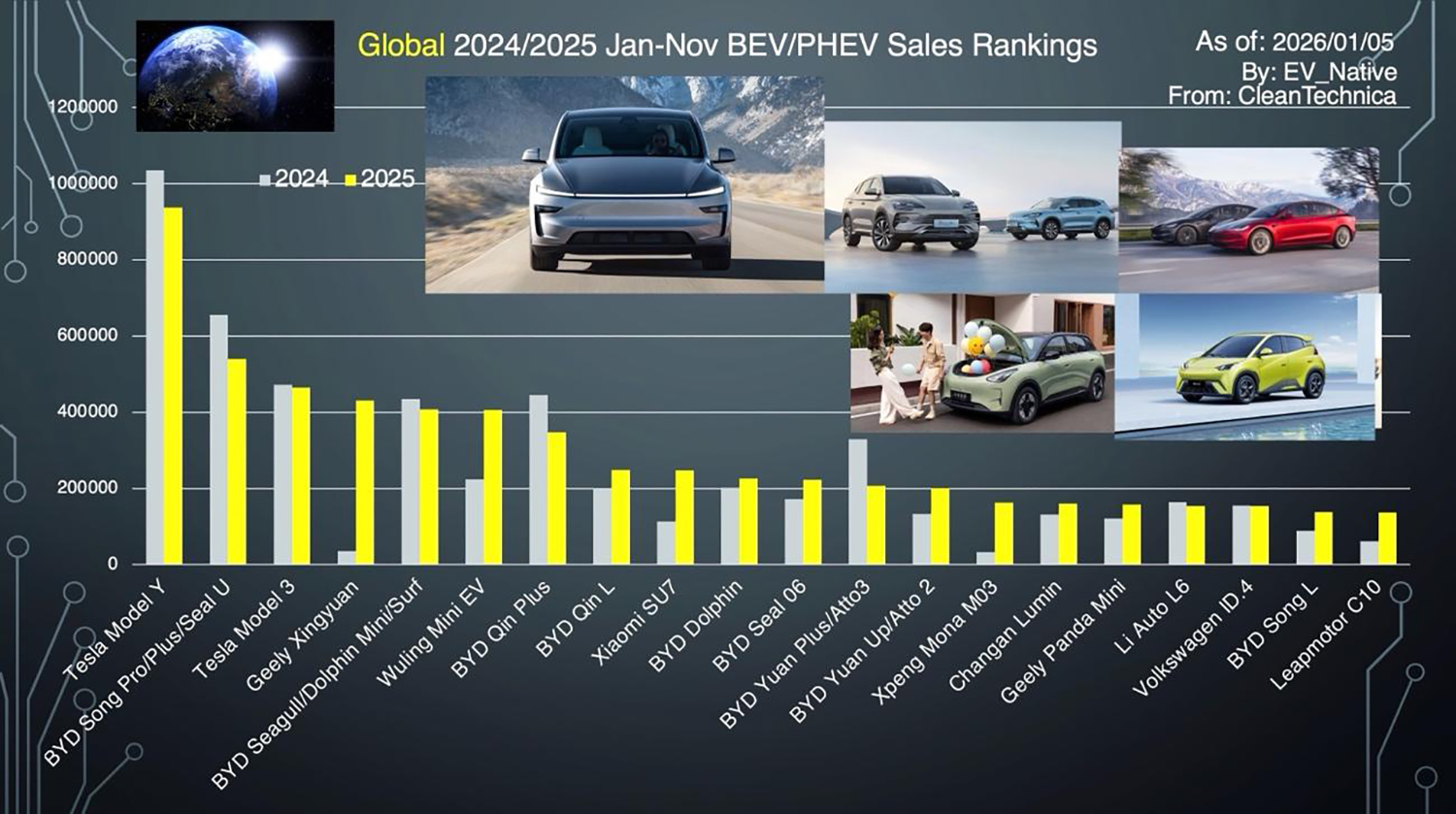 グローバル車種別EV人気ランキング