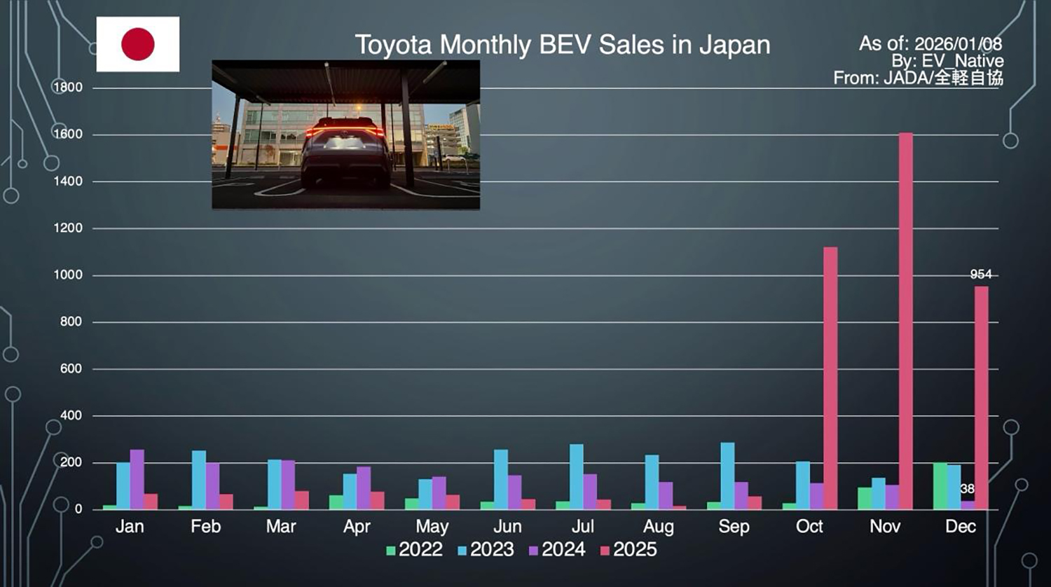 トヨタの月別BEV販売台数