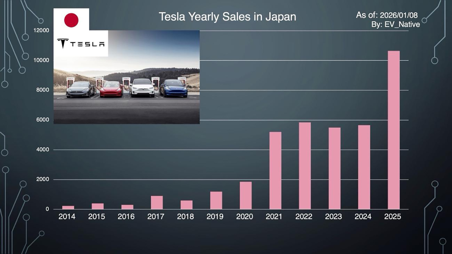 テスラの国内年間販売台数