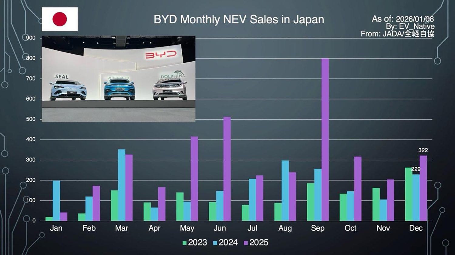 BYDの月別NEV販売台数