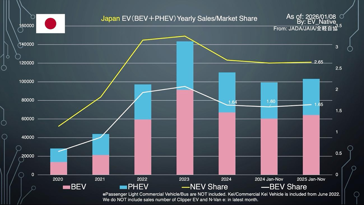年間EV販売台数とEVシェア率
