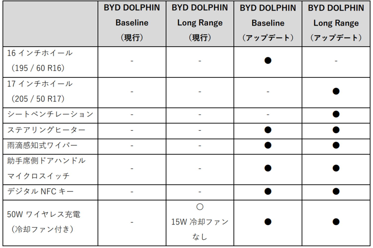 2026年2月10日発売のBYDドルフィン追加装備一覧