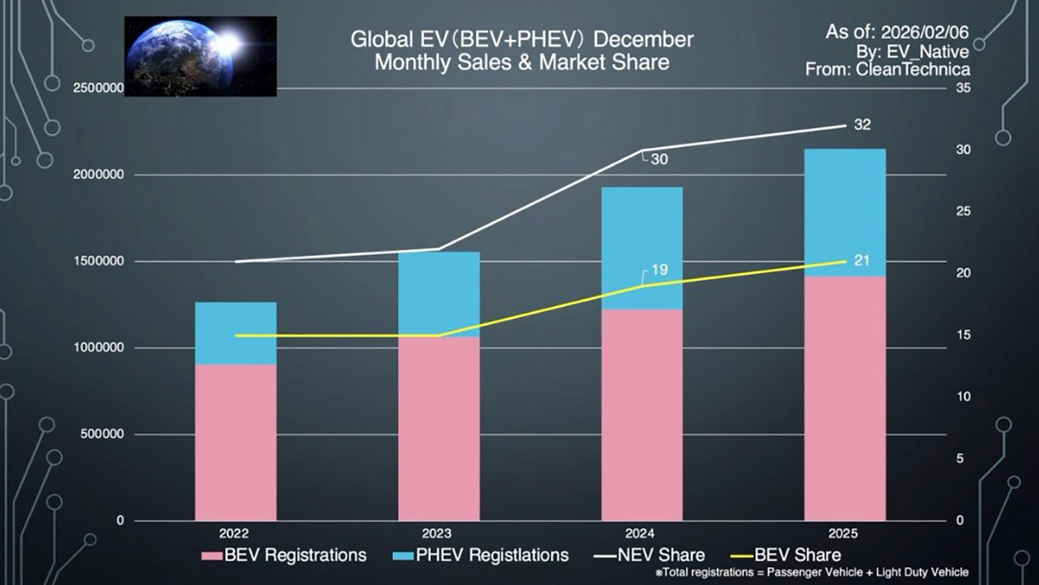 2025年における世界EV販売動向レポートのグラフ