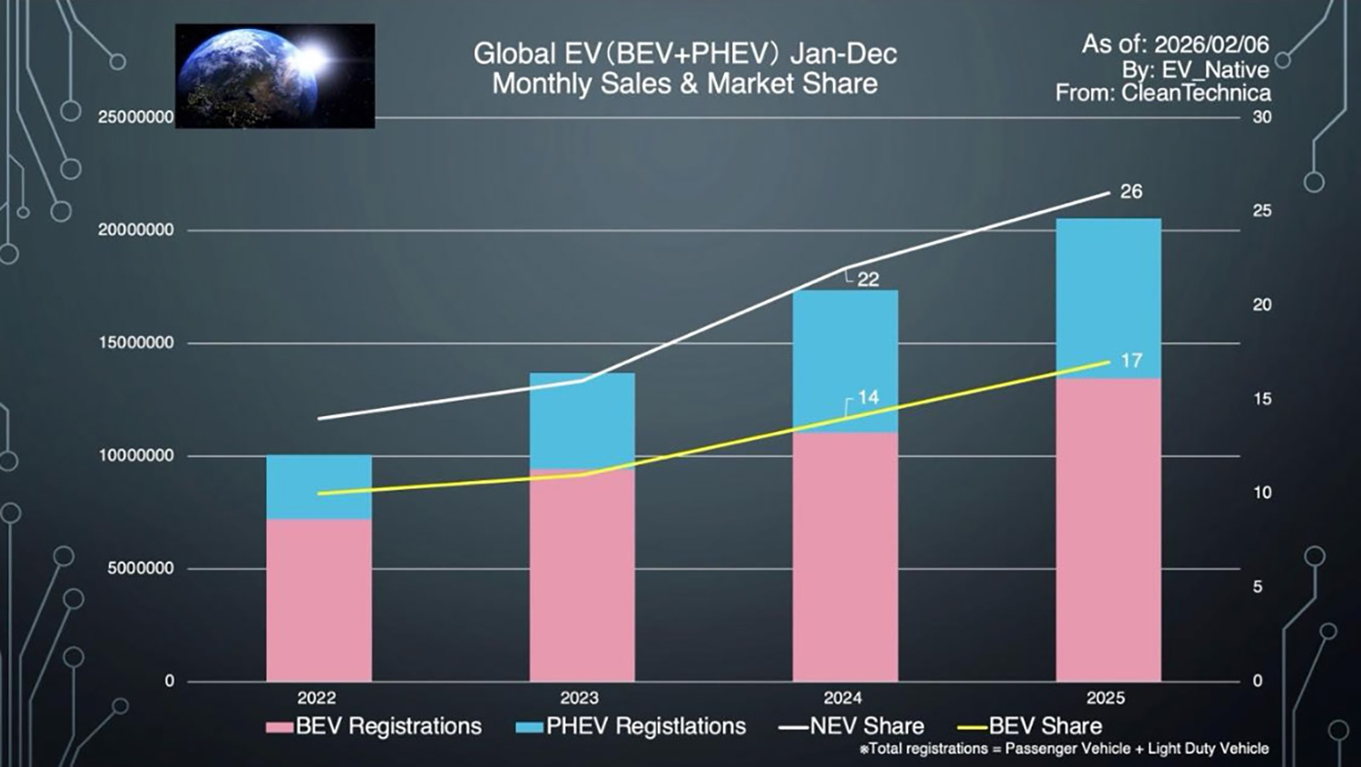 2025年における世界EV販売動向レポートのグラフ