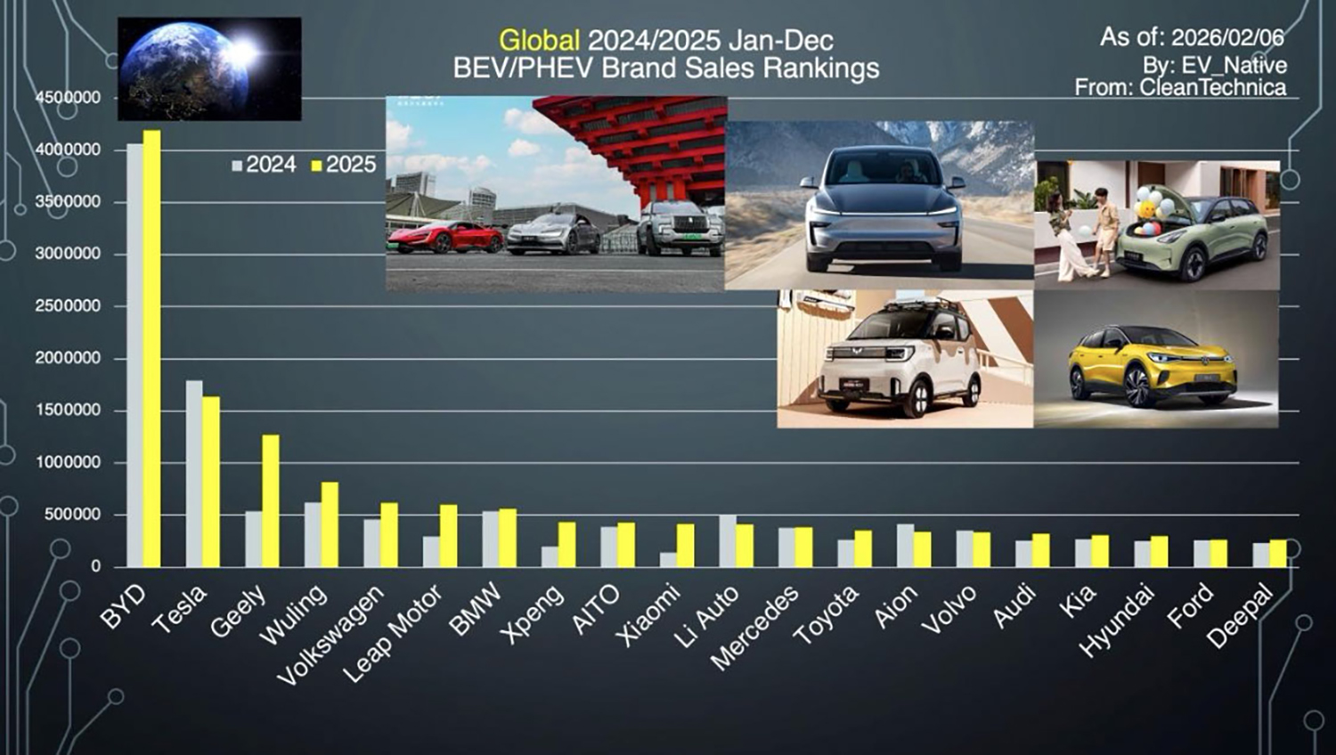 2025年における世界EV販売動向レポートのグラフ