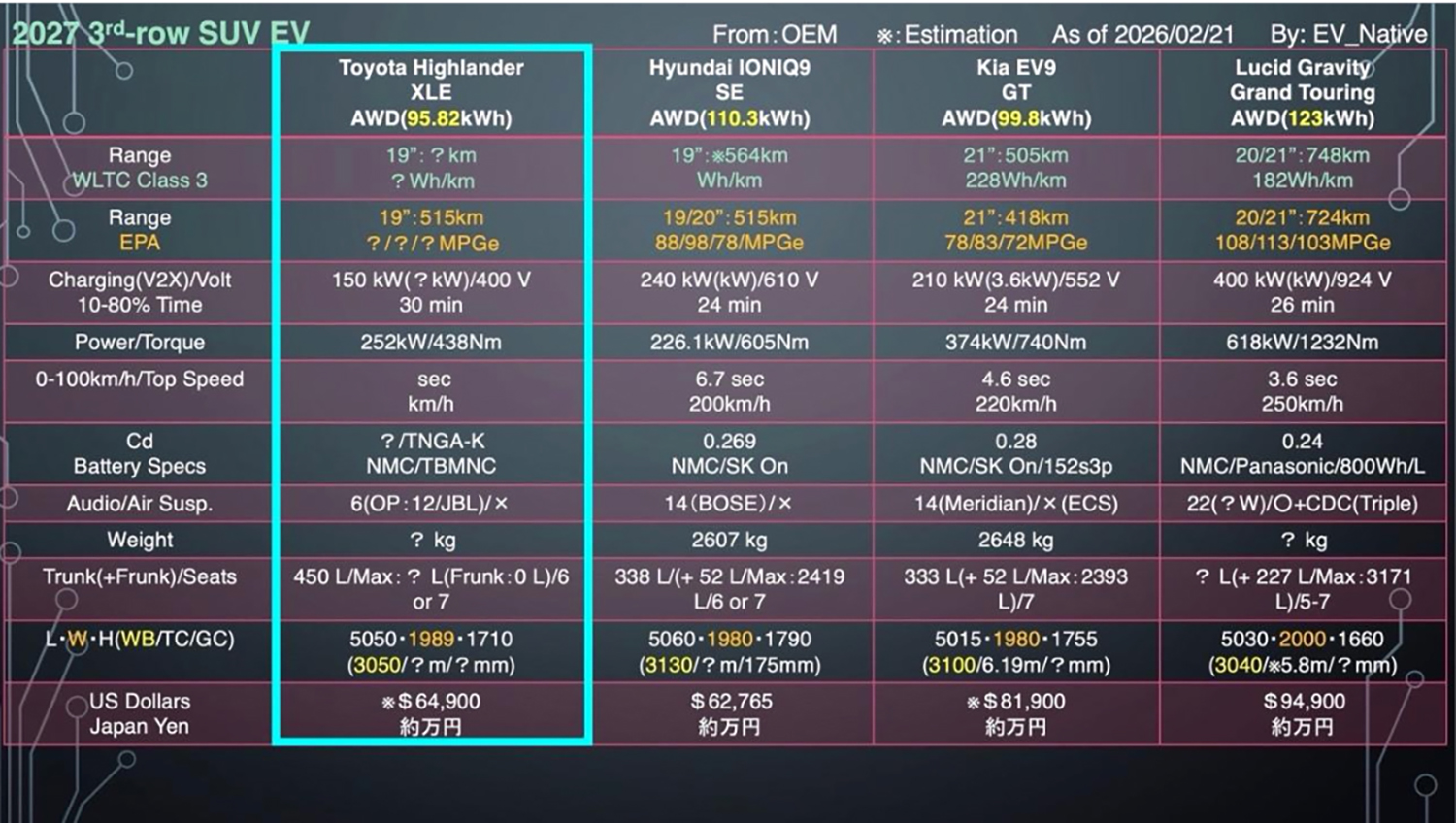 トヨタ・ハイランダーBEVとライバル車の比較