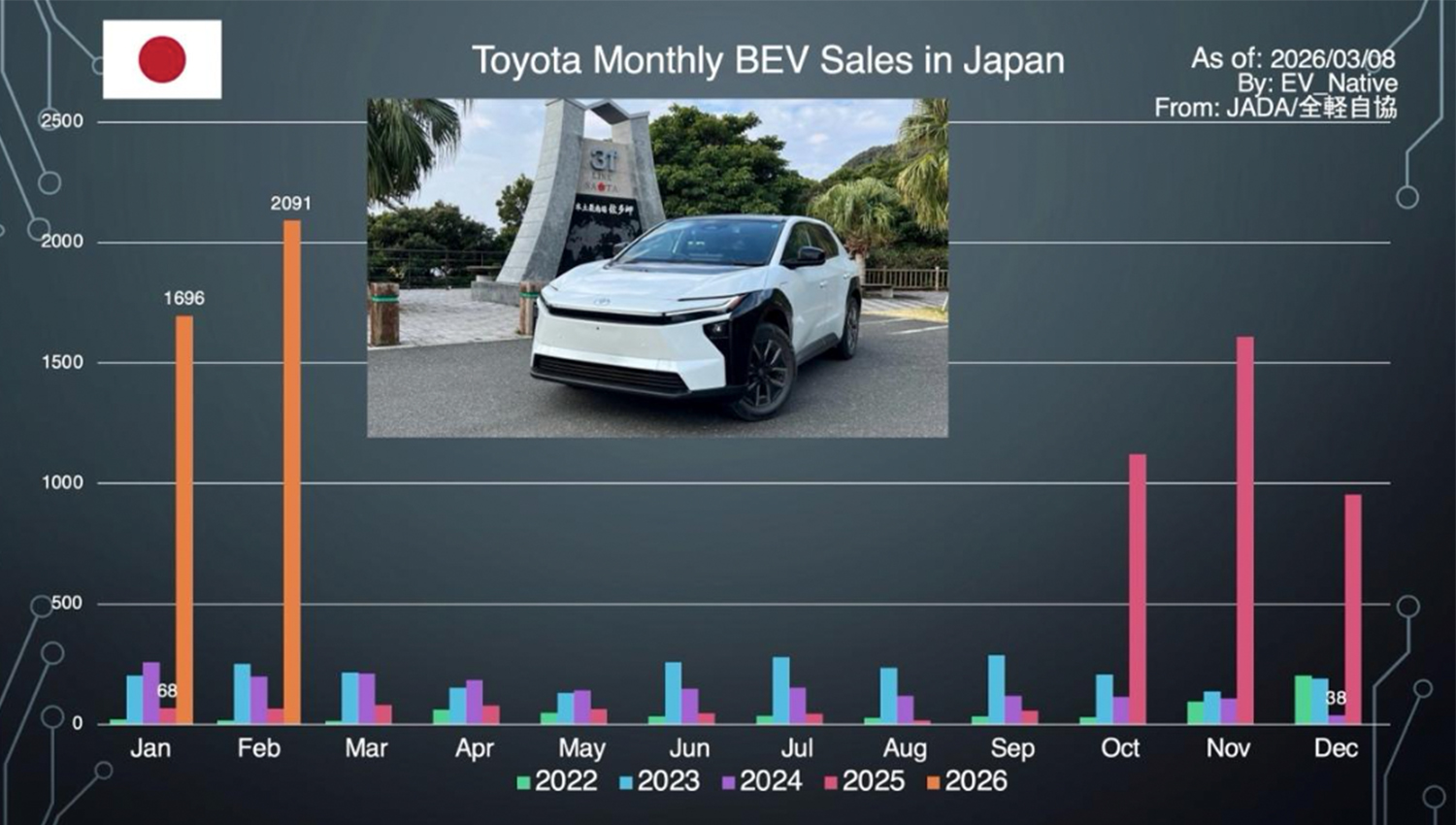 2026年2月最新国内EV販売レポート