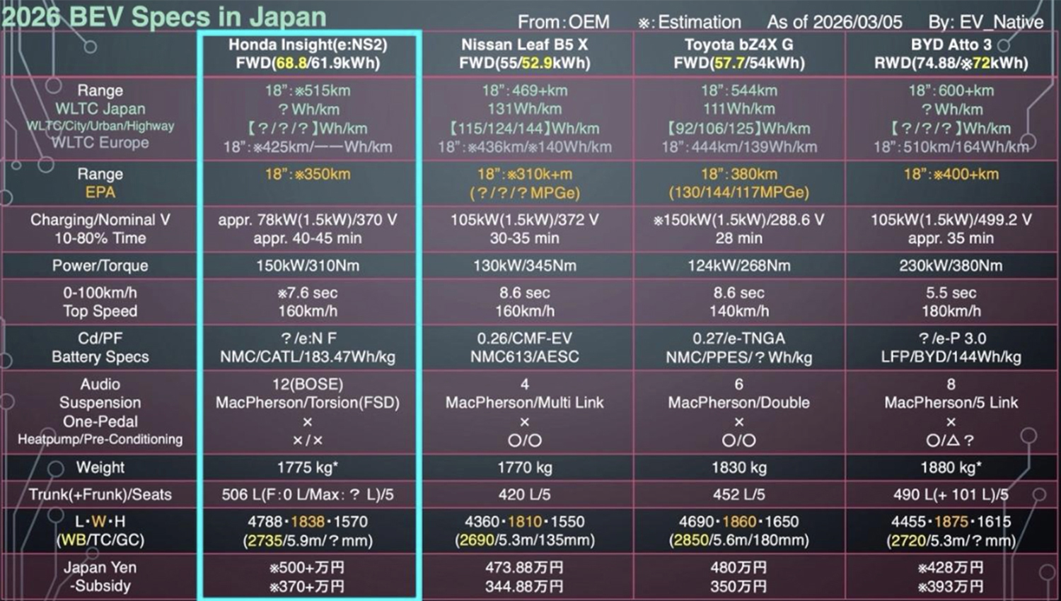 ホンダ・インサイトと他車の比較
