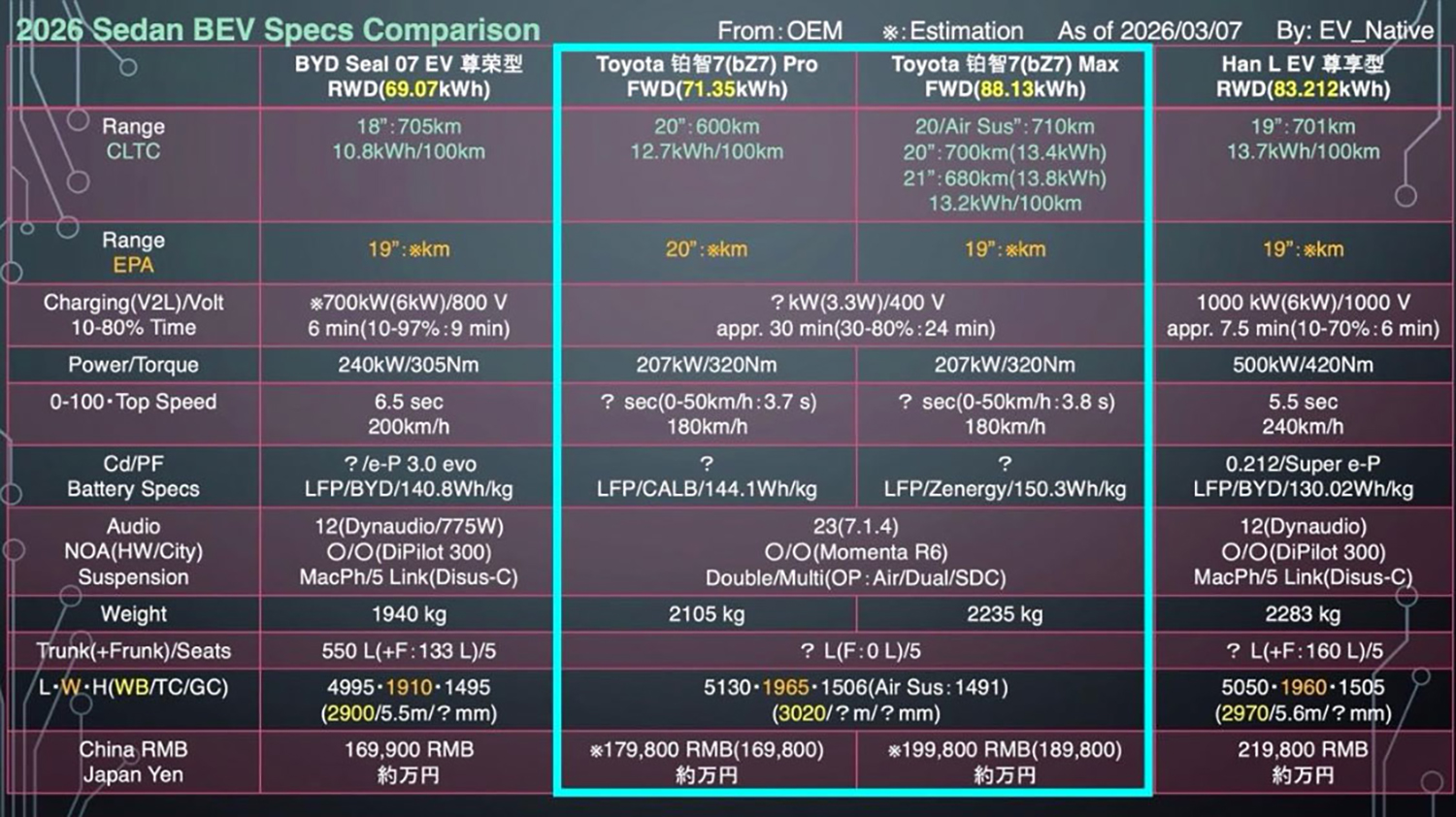トヨタ bZ7とBYD Seal07EVの比較