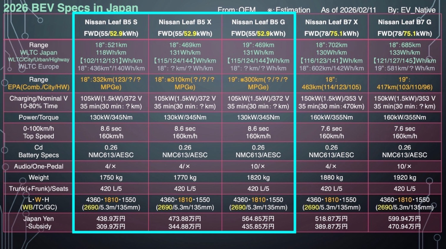 日産リーフの各グレードのスペック