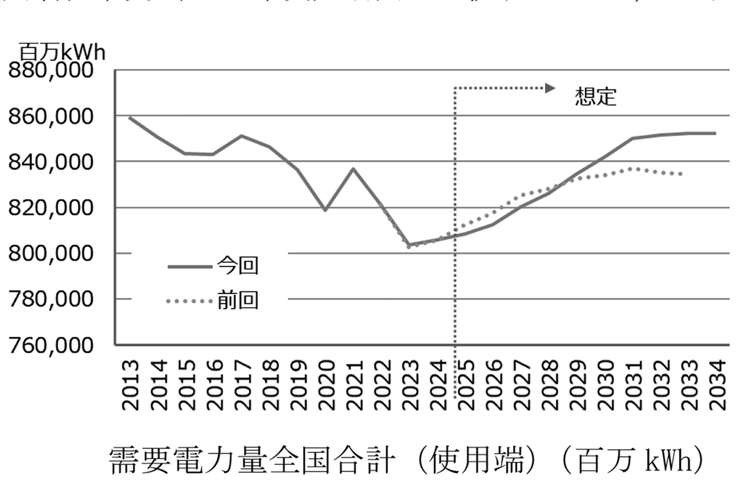 電力広域的運営推進機関による電力需要想定