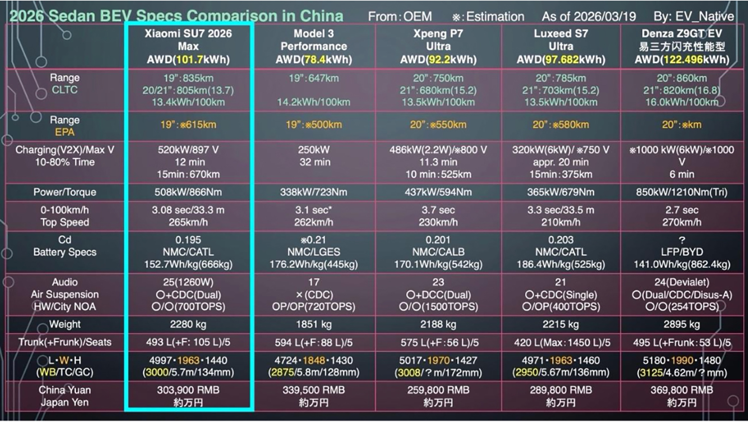 シャオミ SU7とライバル比較