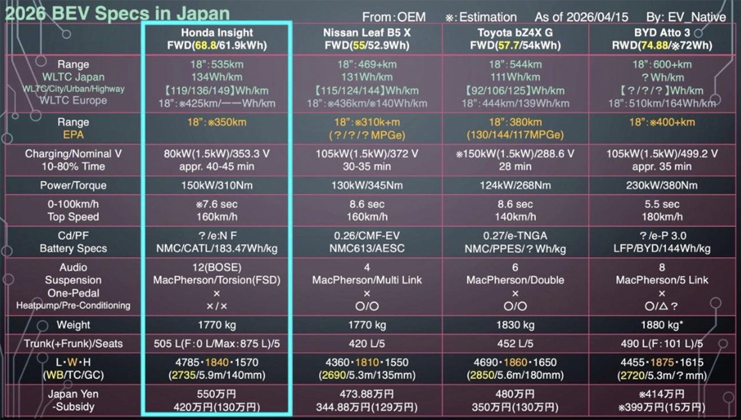 ホンダ・インサイト（4代目）と他車の比較