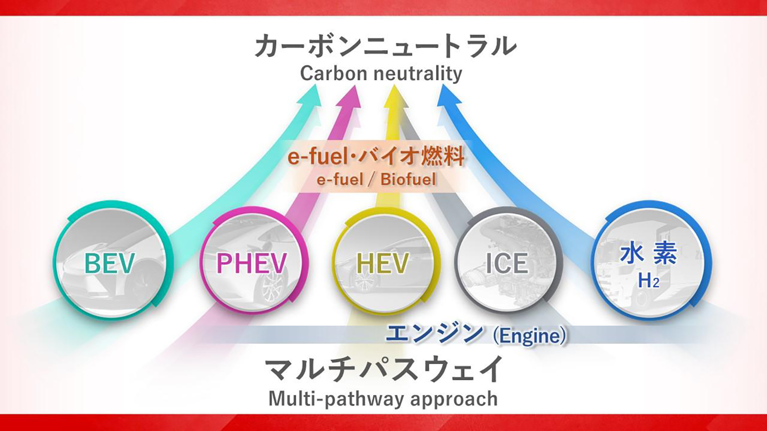トヨタのマルチパスウェイ