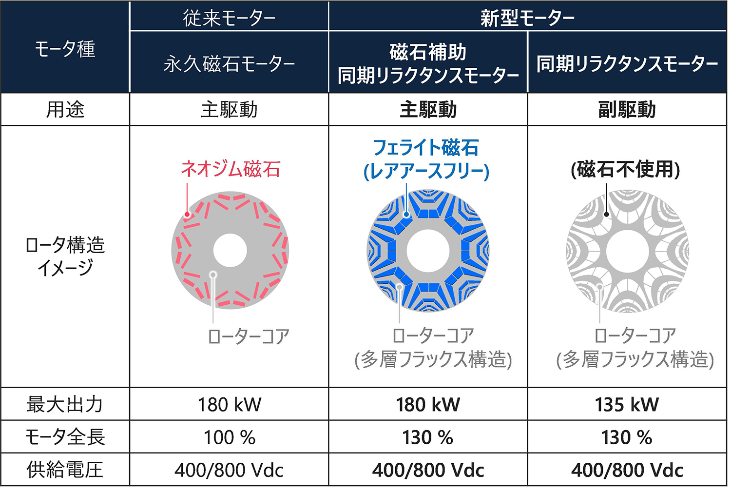 従来モーターとAstemoの新型モーター