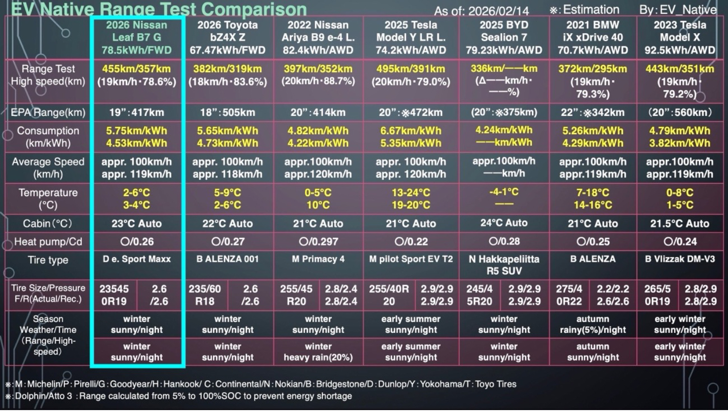 日産リーフのテスト結果
