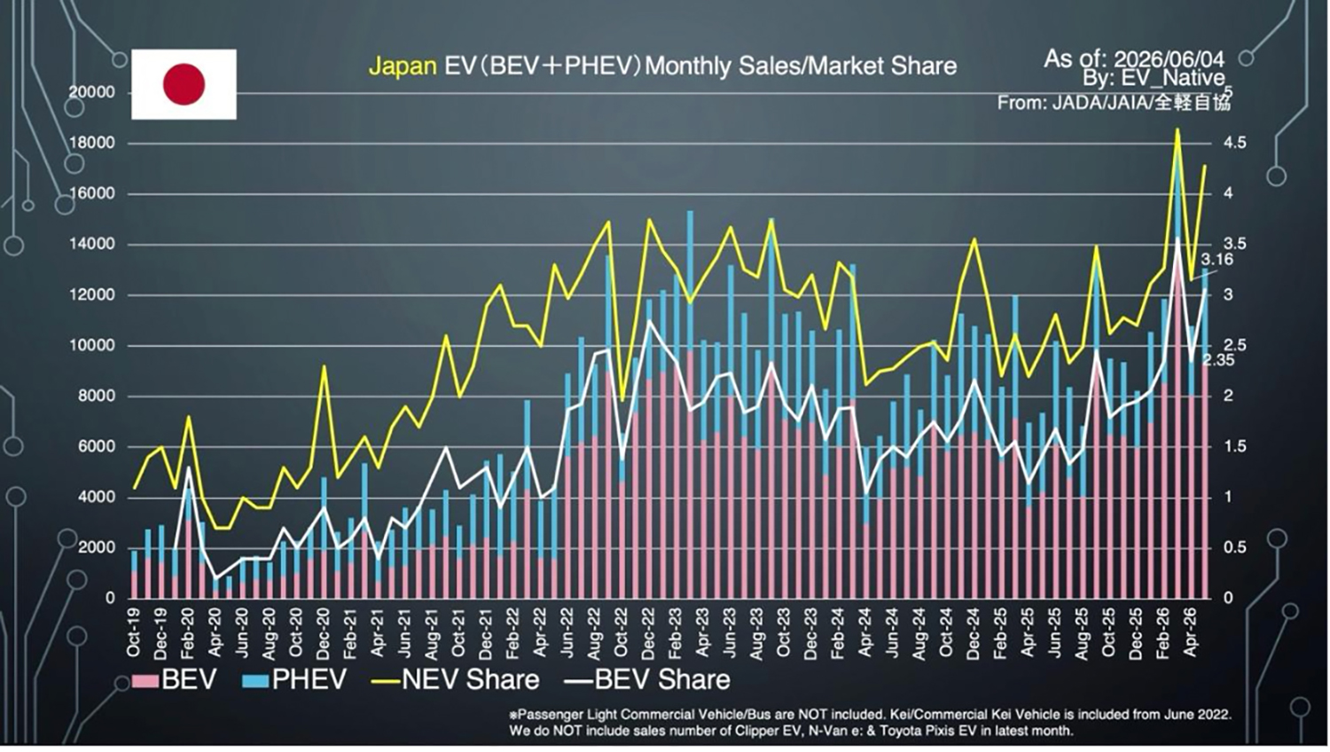 日本市場によるEVの販売状況
