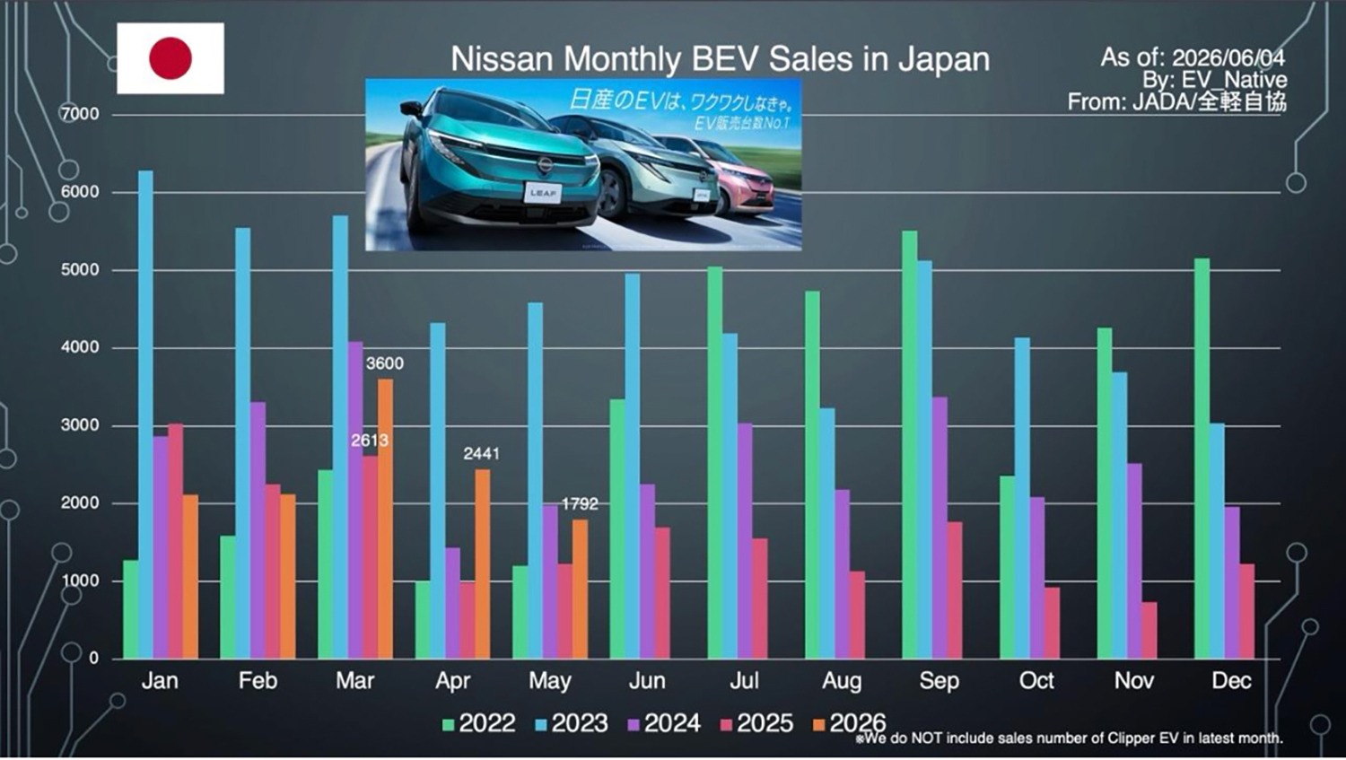 日本市場によるEVの販売状況