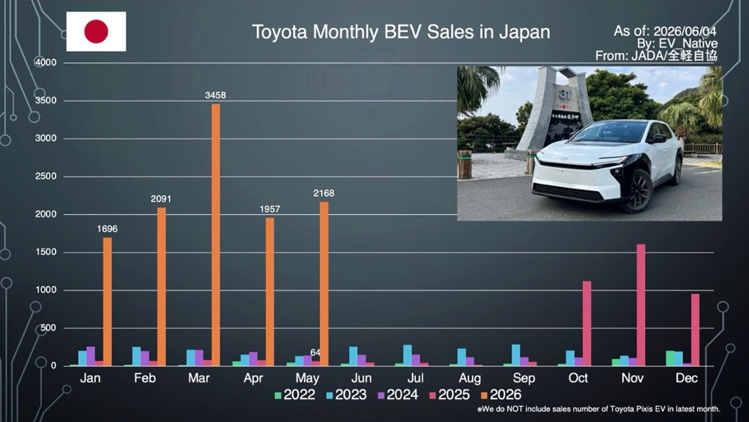 日本市場によるEVの販売状況