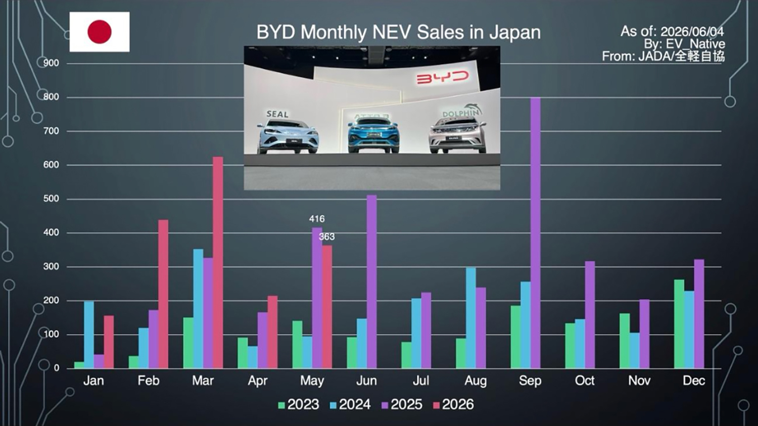 日本市場によるEVの販売状況