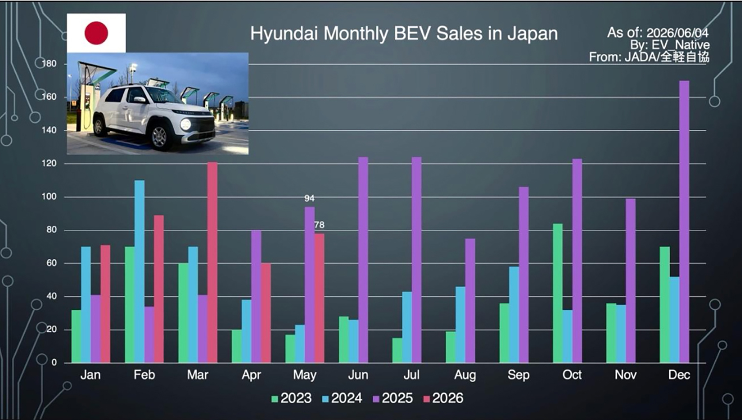 日本市場によるEVの販売状況
