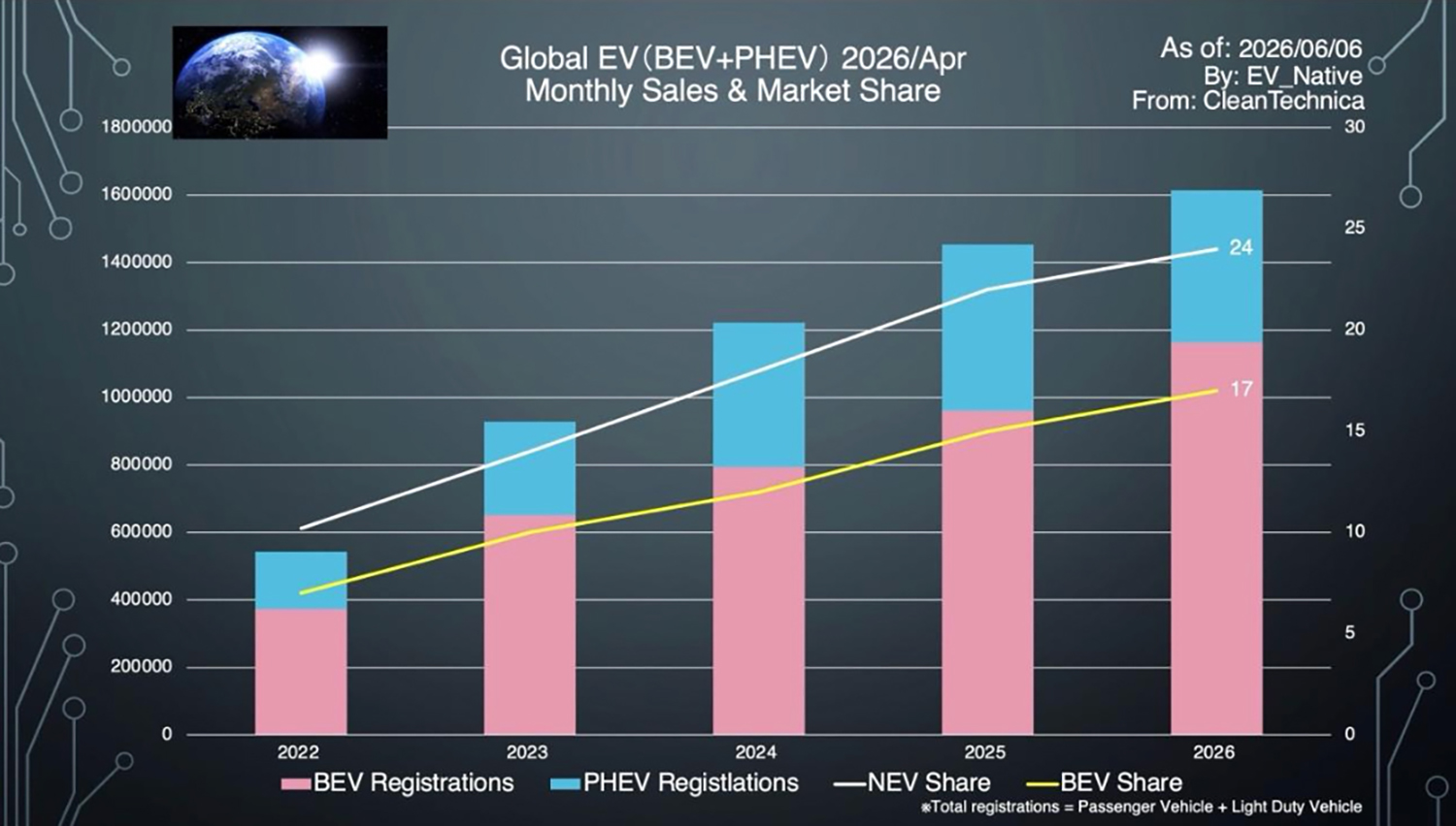 2026年上半期における世界のEV販売動向