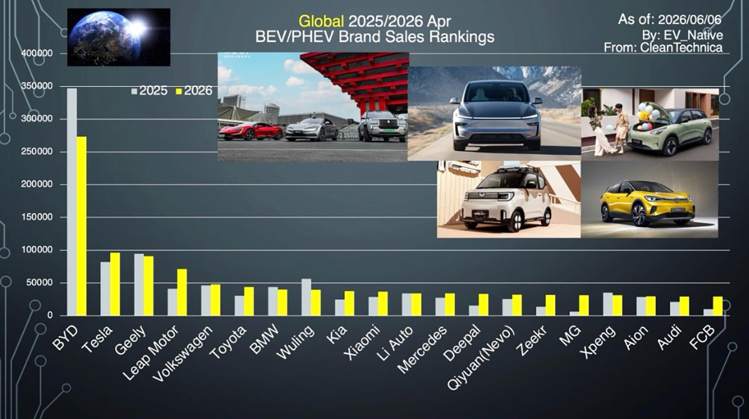 2026年上半期における世界のEV販売動向