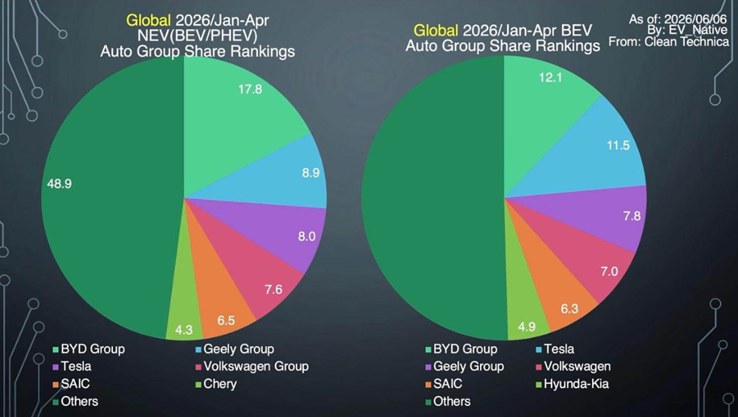 2026年上半期における世界のEV販売動向