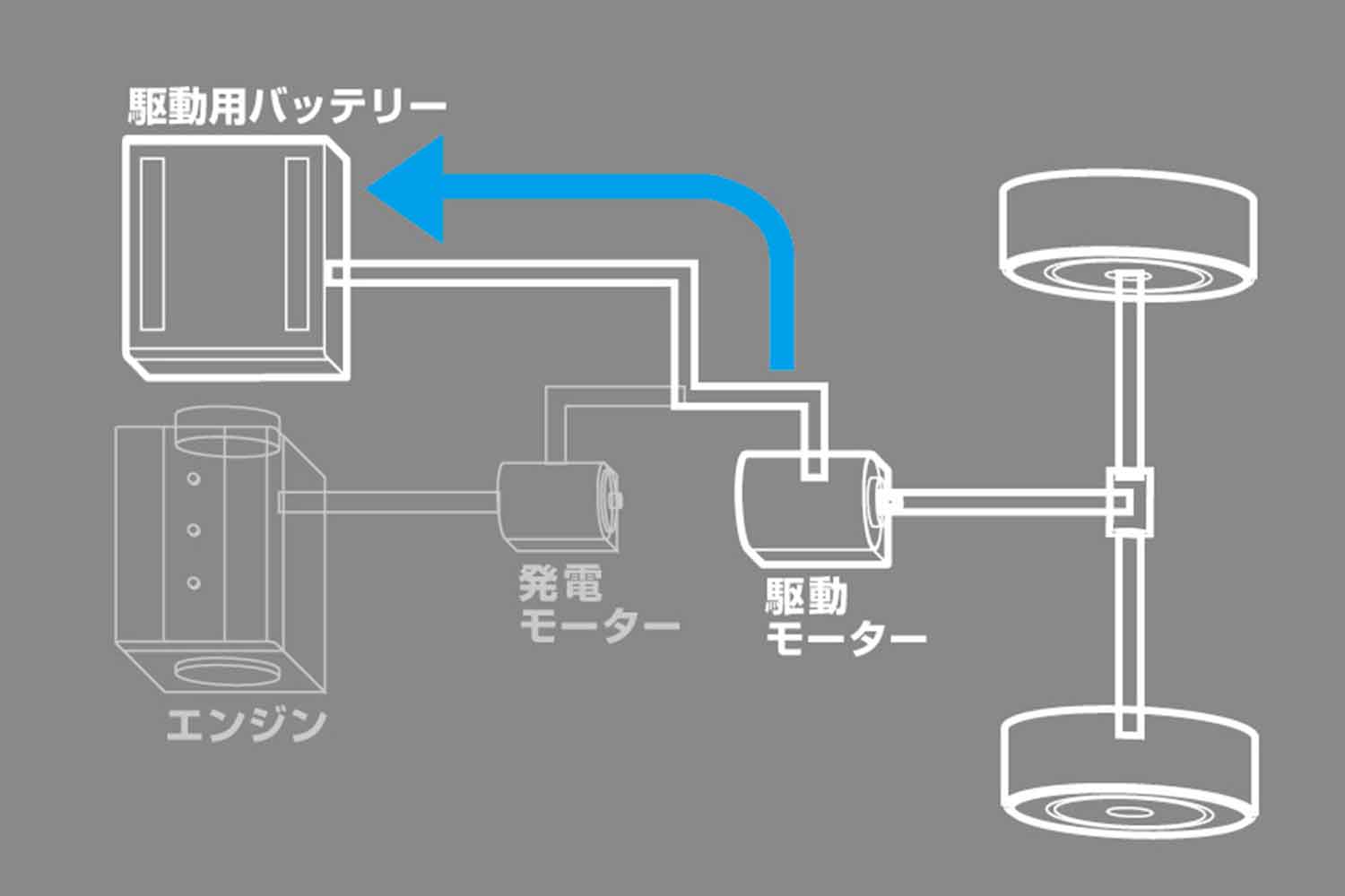 回生ブレーキのイメージ